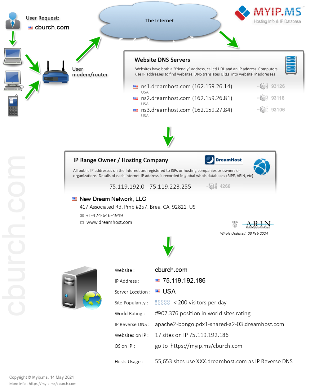 Cburch.com - Website Hosting Visual IP Diagram