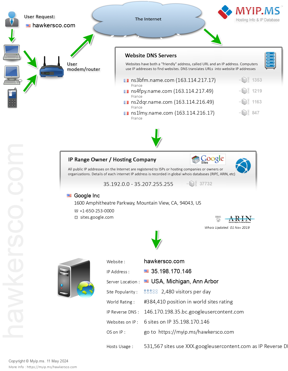 Hawkersco.com - Website Hosting Visual IP Diagram
