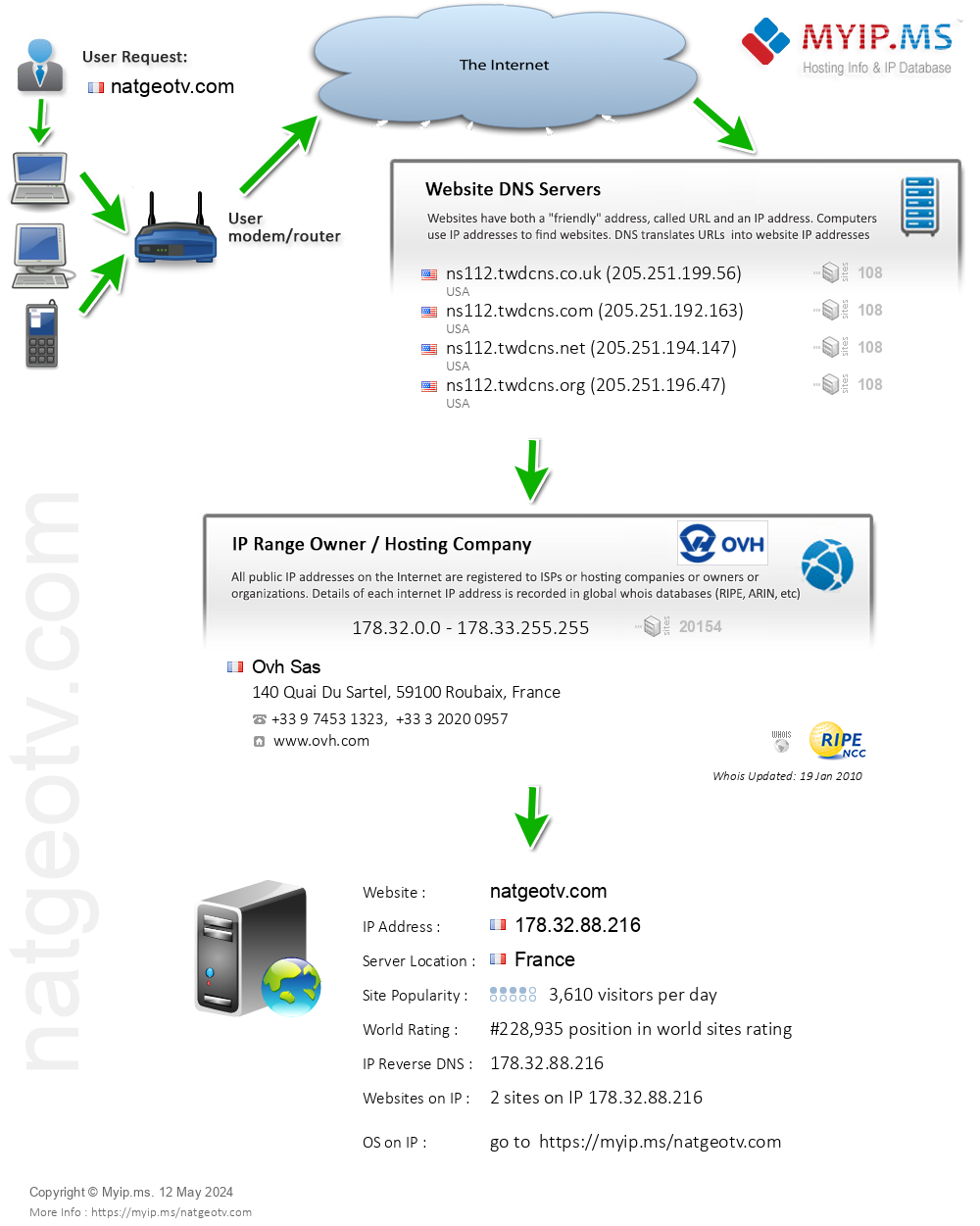 Natgeotv.com - Website Hosting Visual IP Diagram