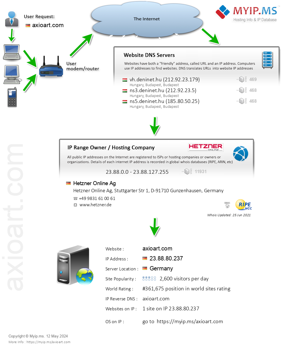 Axioart.com - Website Hosting Visual IP Diagram