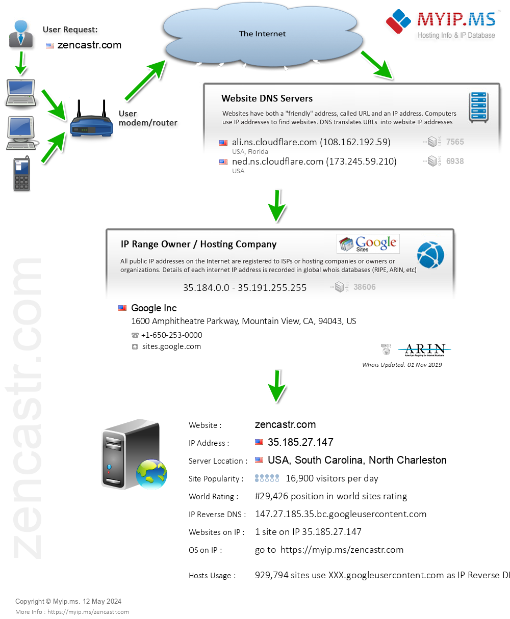 Zencastr.com - Website Hosting Visual IP Diagram