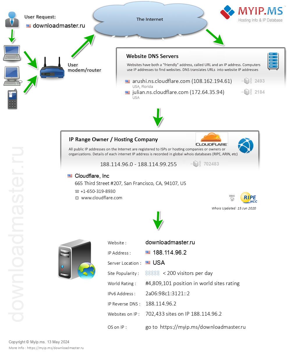 Downloadmaster.ru - Website Hosting Visual IP Diagram