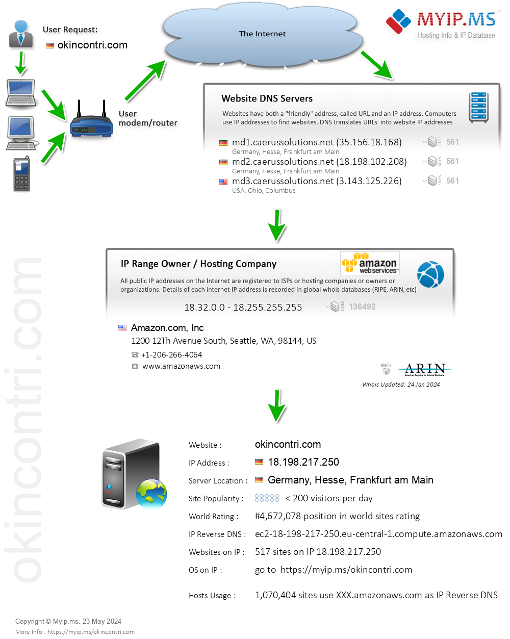 Okincontri.com - Website Hosting Visual IP Diagram