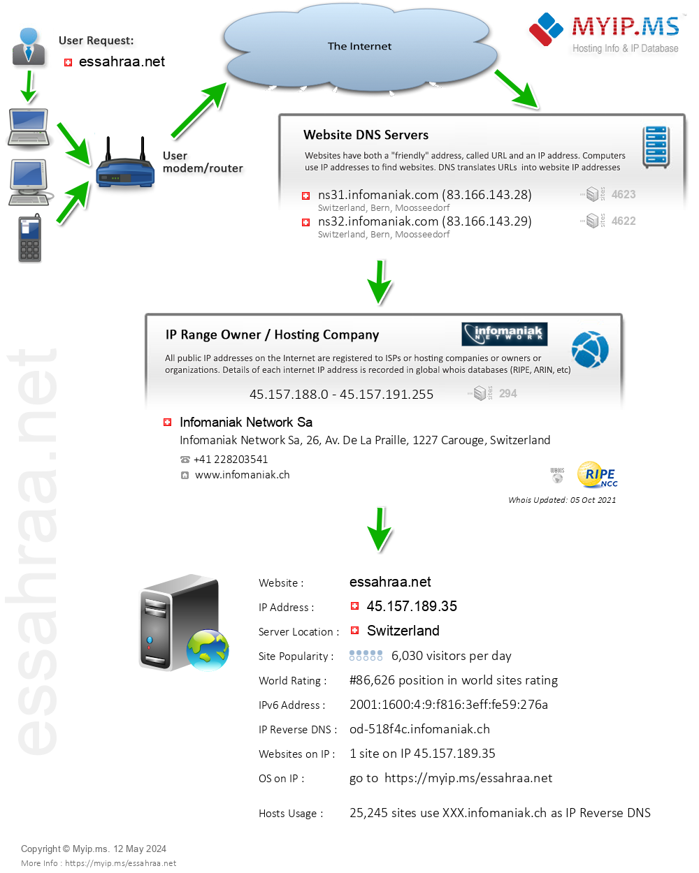 Essahraa.net - Website Hosting Visual IP Diagram