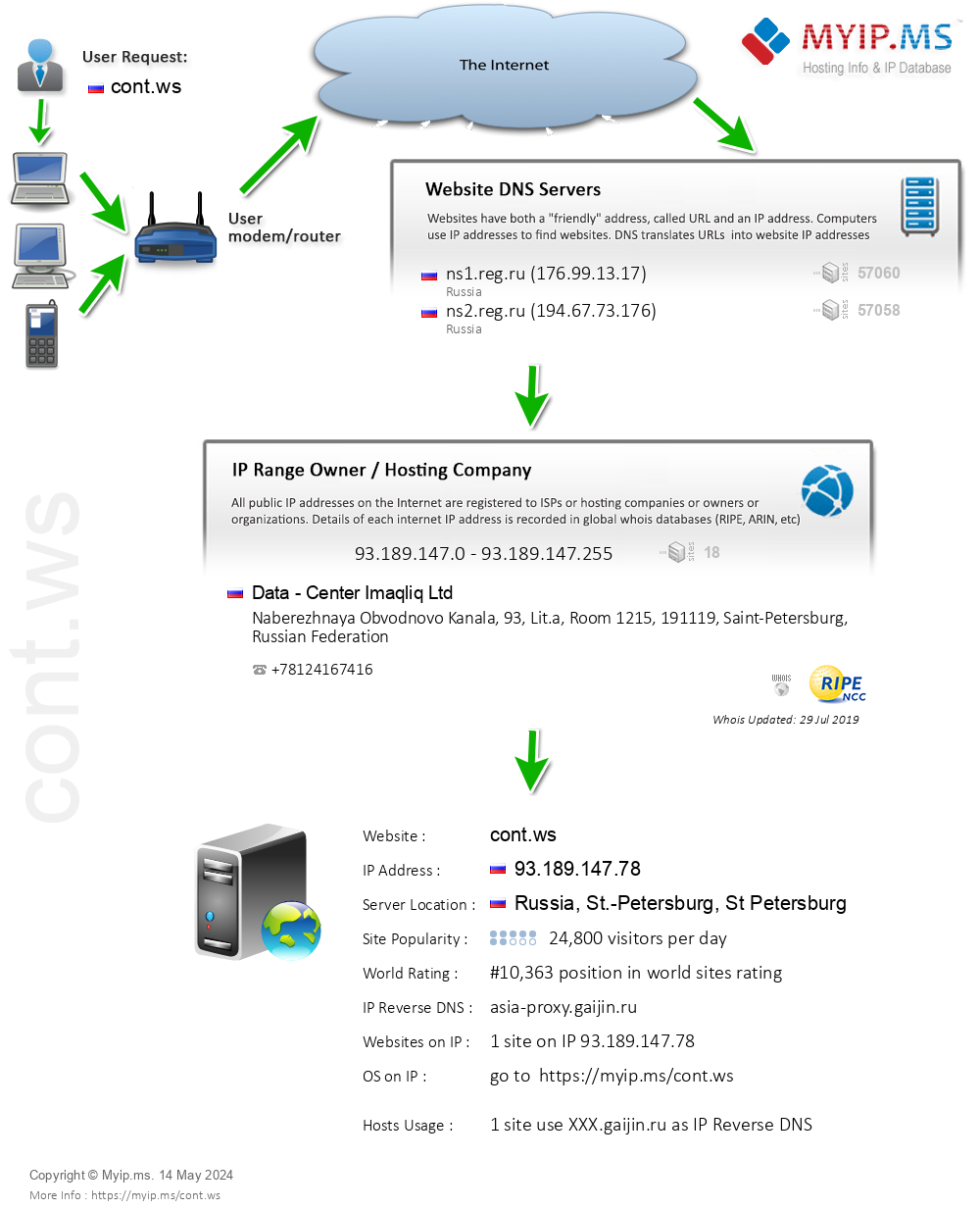 Cont.ws - Website Hosting Visual IP Diagram