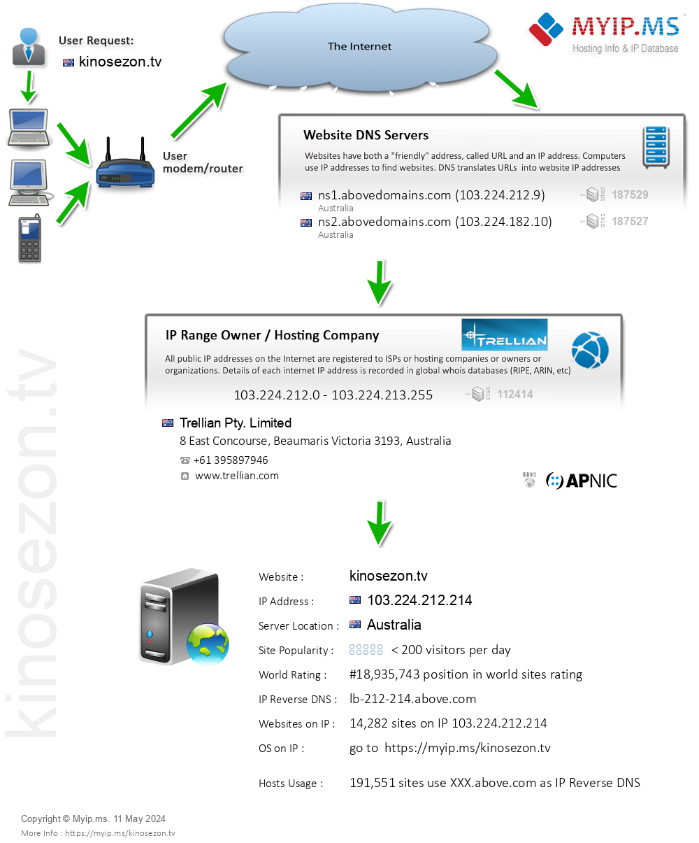 Kinosezon.tv - Website Hosting Visual IP Diagram