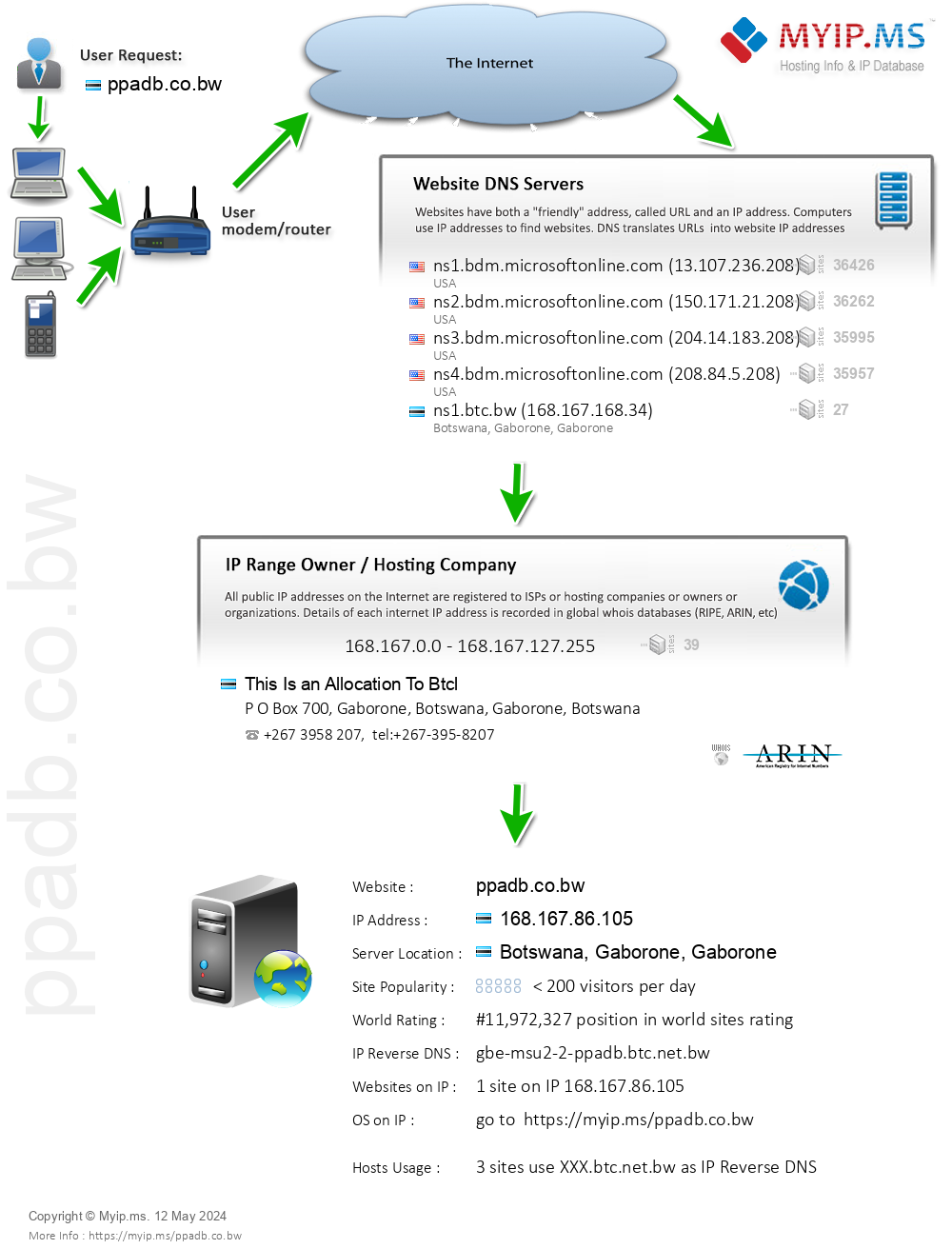 Ppadb.co.bw - Website Hosting Visual IP Diagram