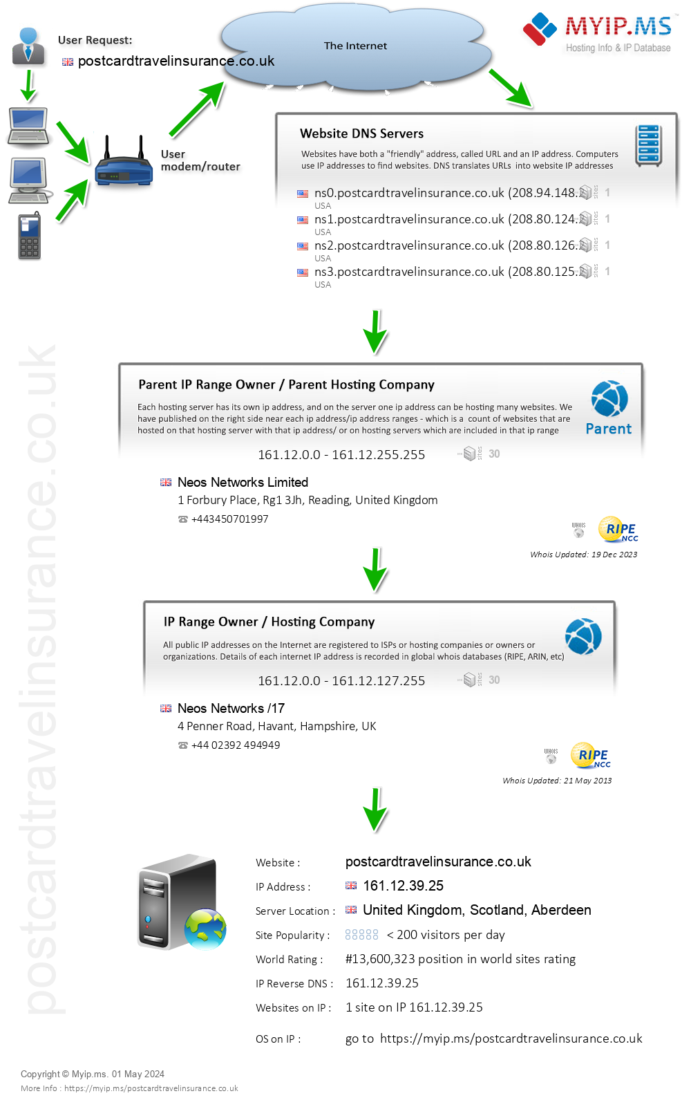 Postcardtravelinsurance.co.uk - Website Hosting Visual IP Diagram