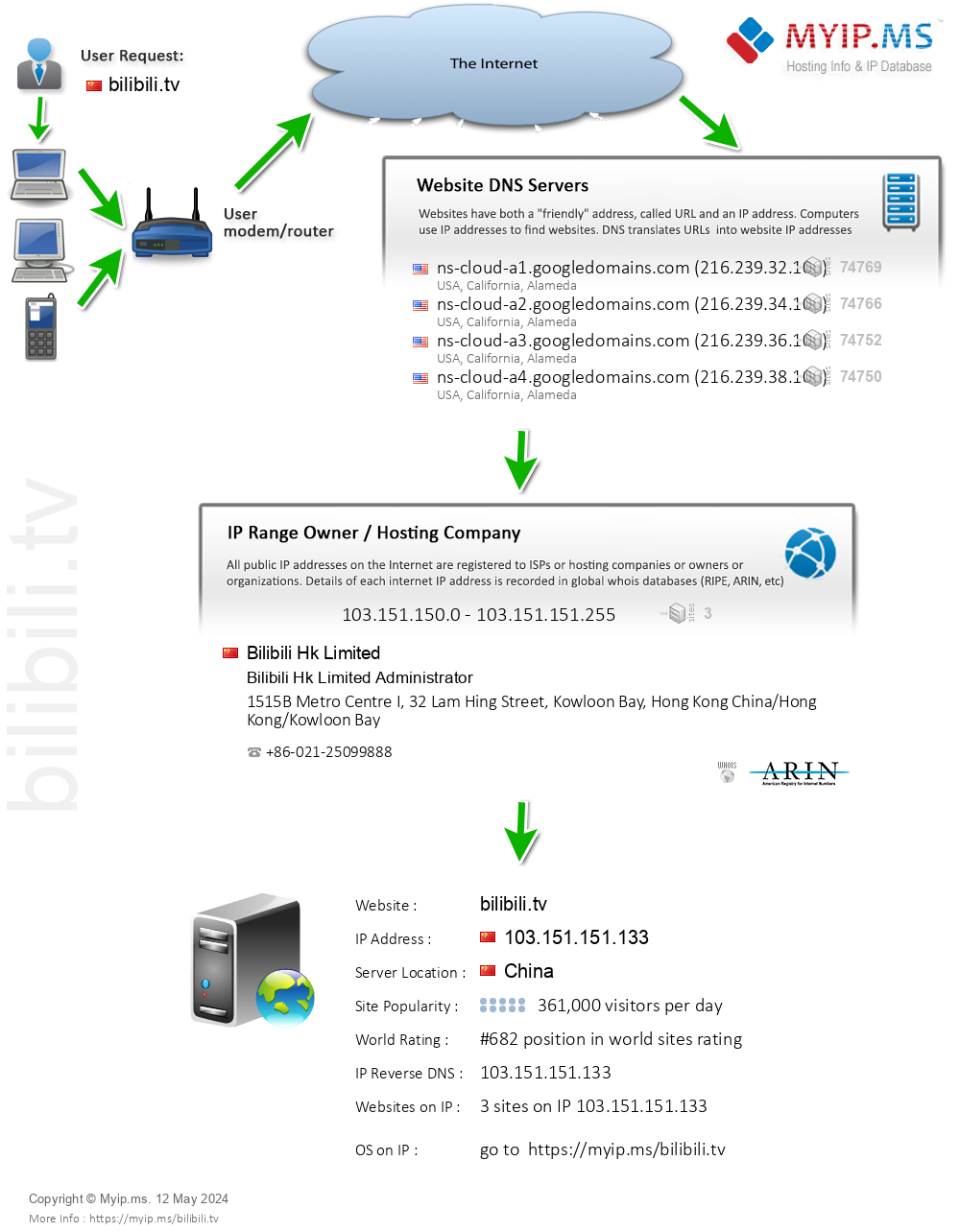 Bilibili.tv - Website Hosting Visual IP Diagram