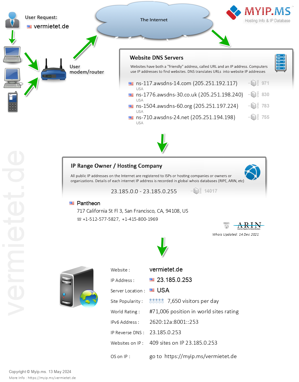 Vermietet.de - Website Hosting Visual IP Diagram
