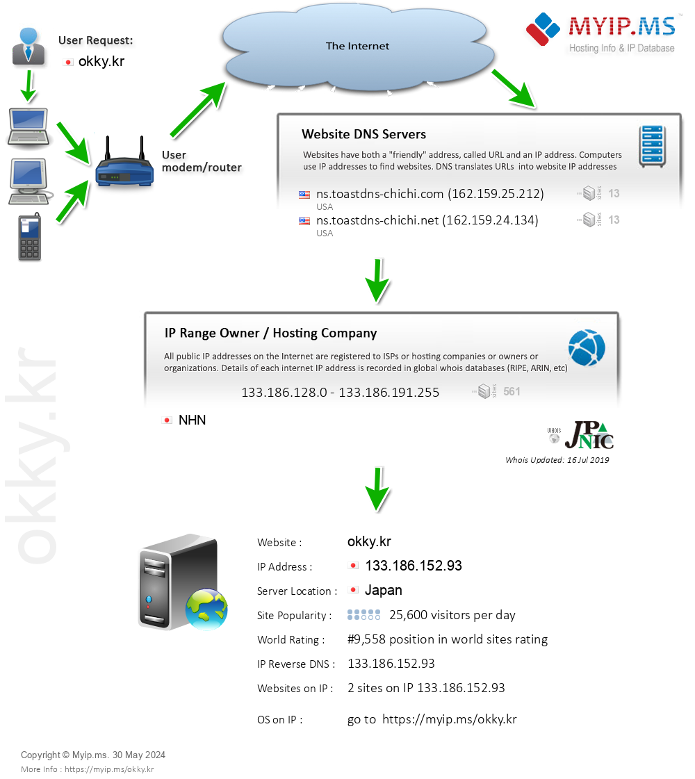 Okky.kr - Website Hosting Visual IP Diagram
