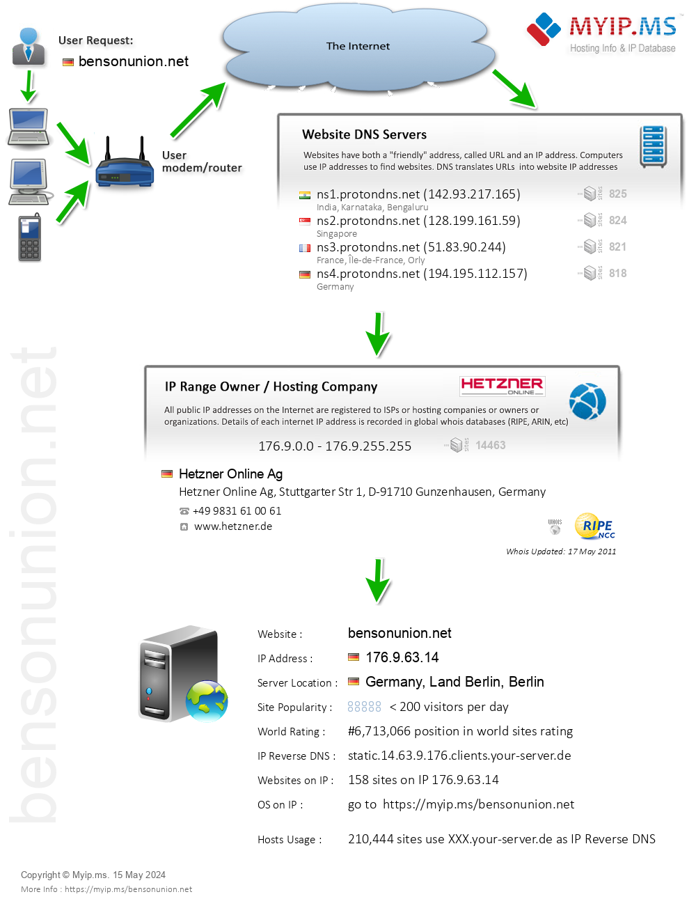 Bensonunion.net - Website Hosting Visual IP Diagram