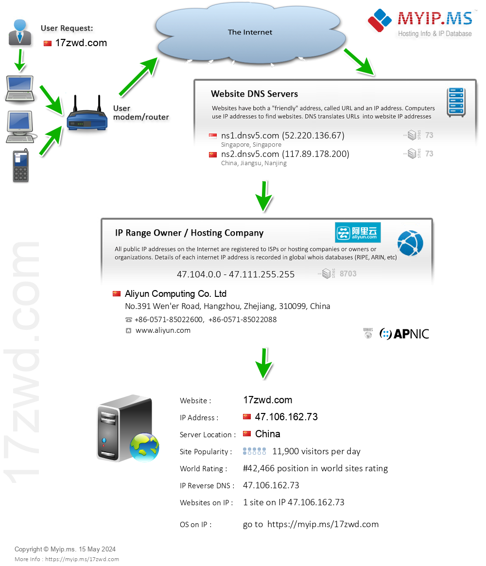 17zwd.com - Website Hosting Visual IP Diagram