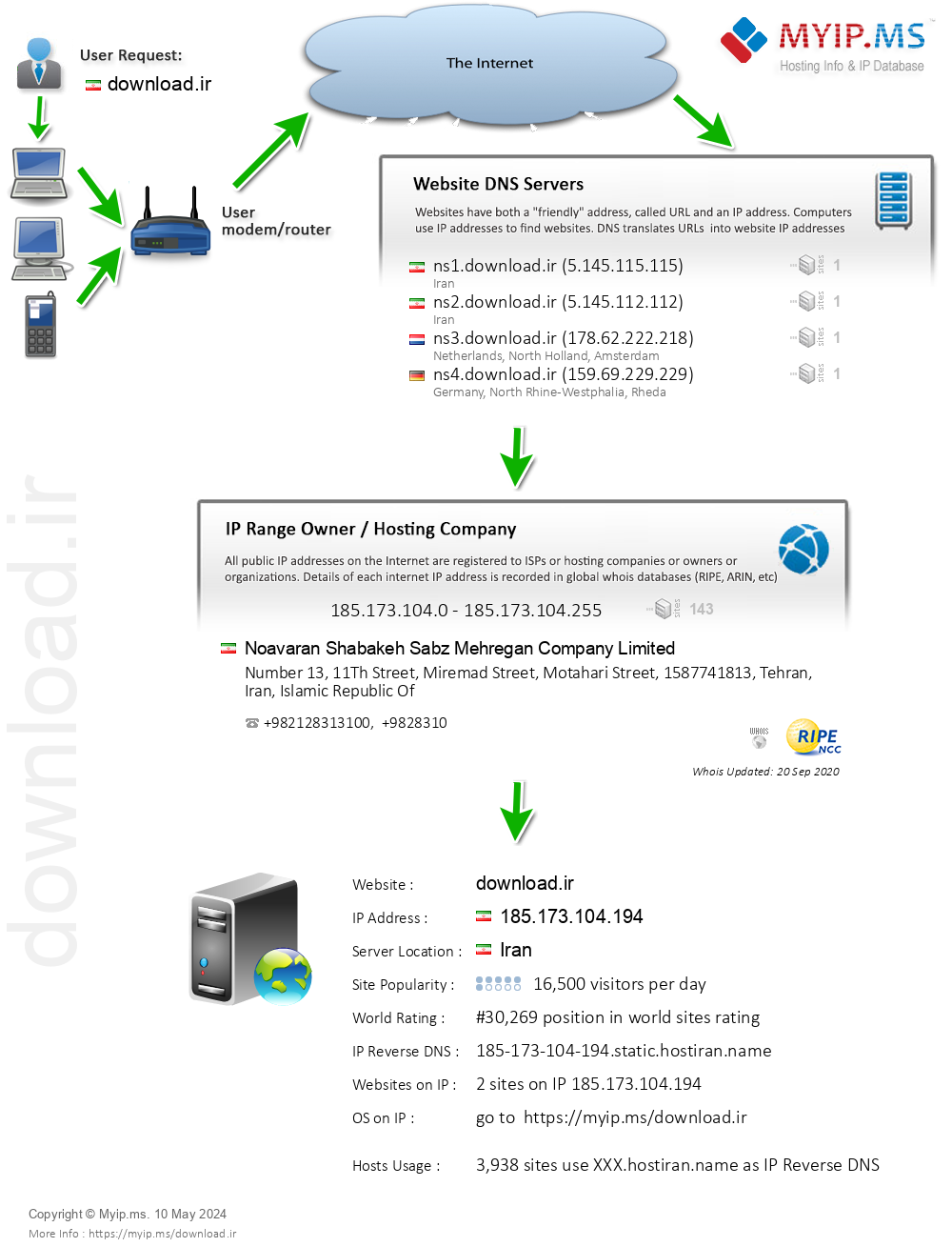 Download.ir - Website Hosting Visual IP Diagram