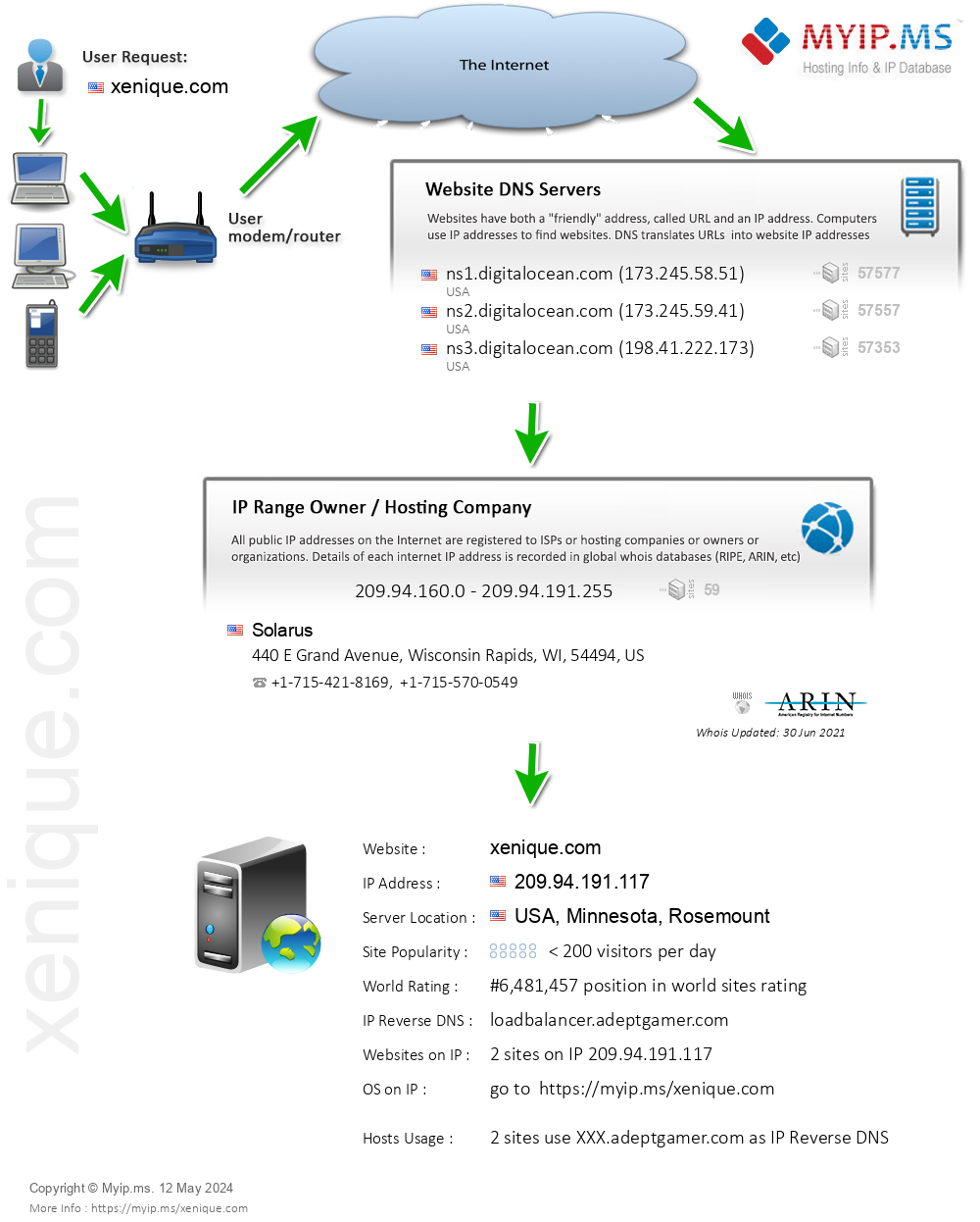 Xenique.com - Website Hosting Visual IP Diagram