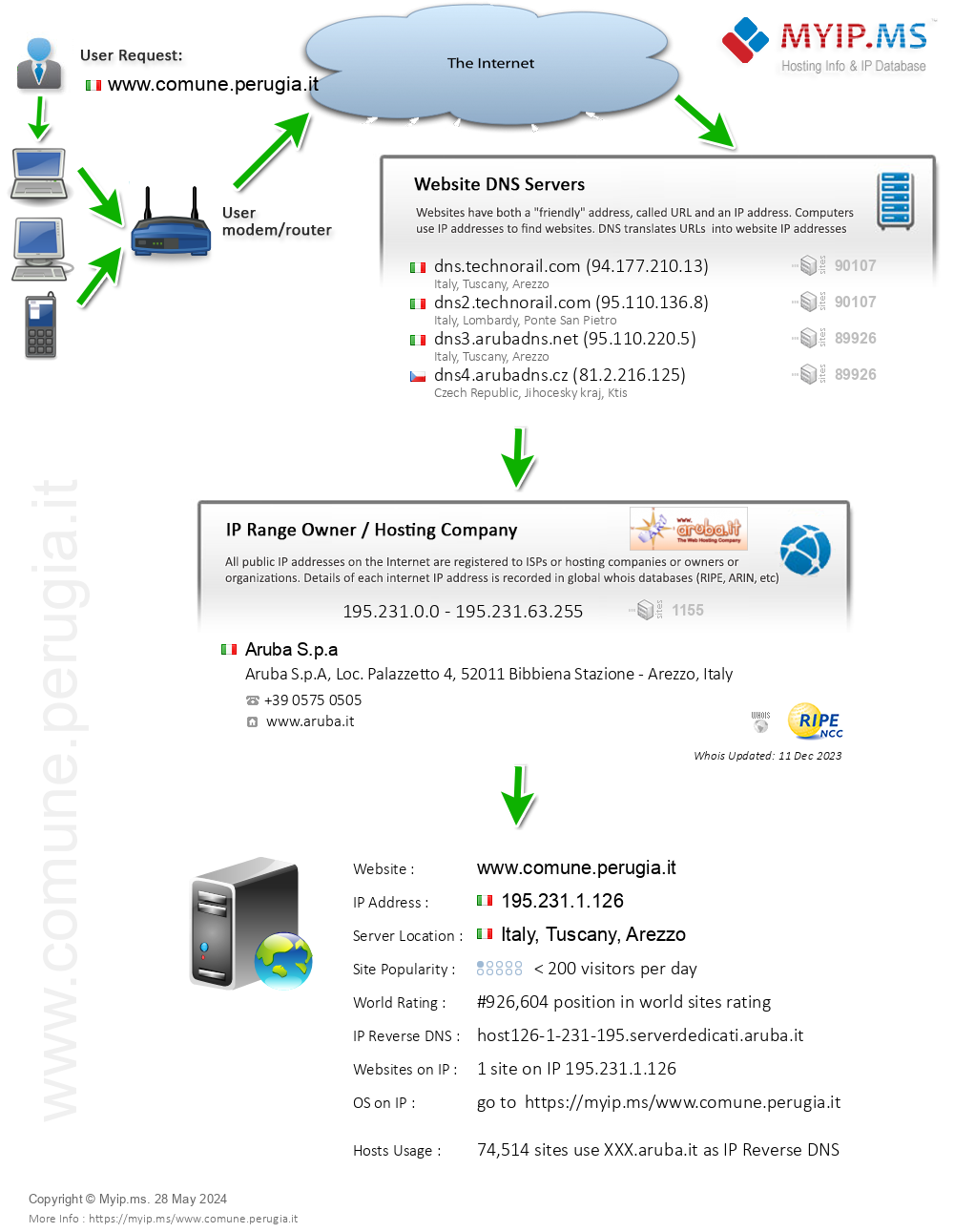 Comune.perugia.it - Website Hosting Visual IP Diagram