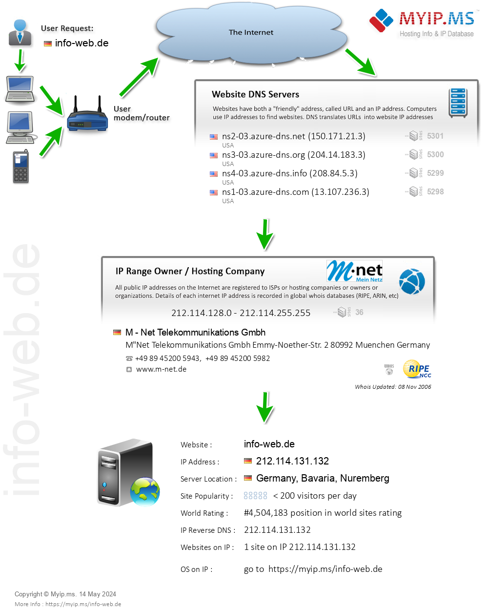 Info-web.de - Website Hosting Visual IP Diagram