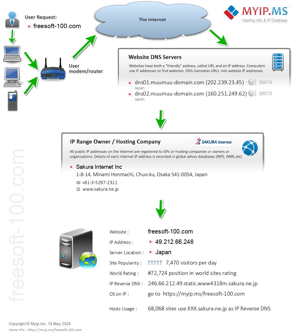Freesoft-100.com - Website Hosting Visual IP Diagram