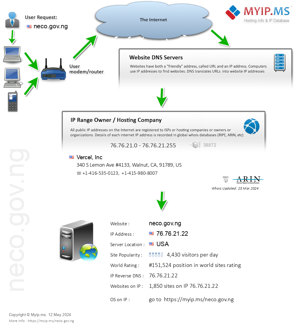 Neco.gov.ng - Website Hosting Visual IP Diagram