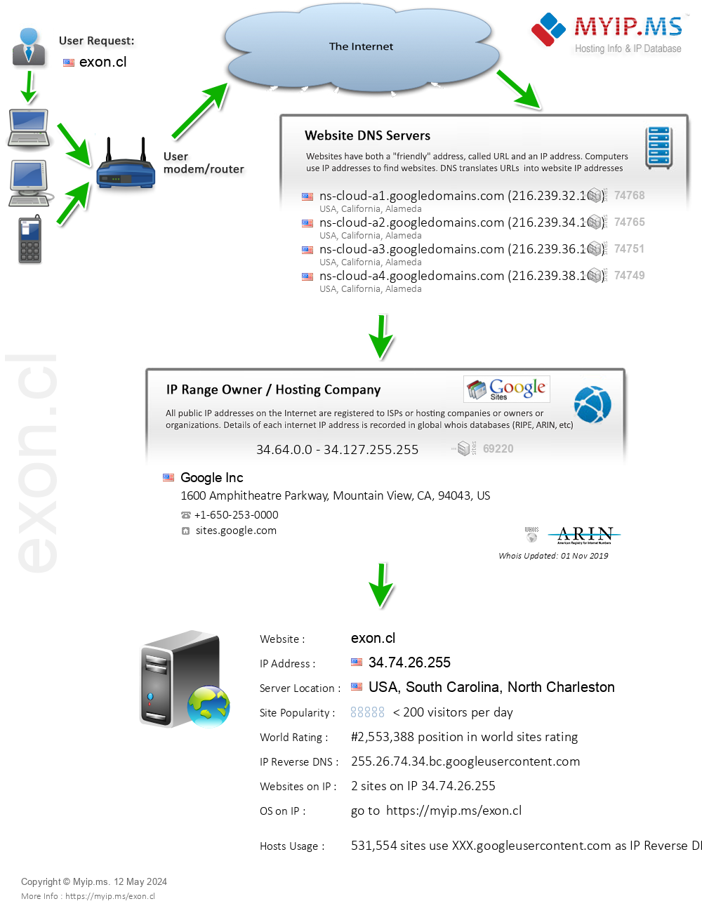 Exon.cl - Website Hosting Visual IP Diagram