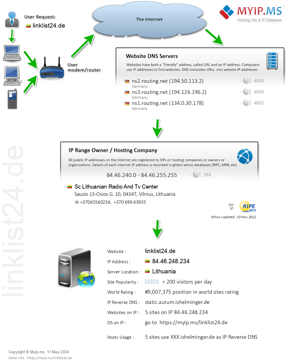 Linklist24.de - Website Hosting Visual IP Diagram