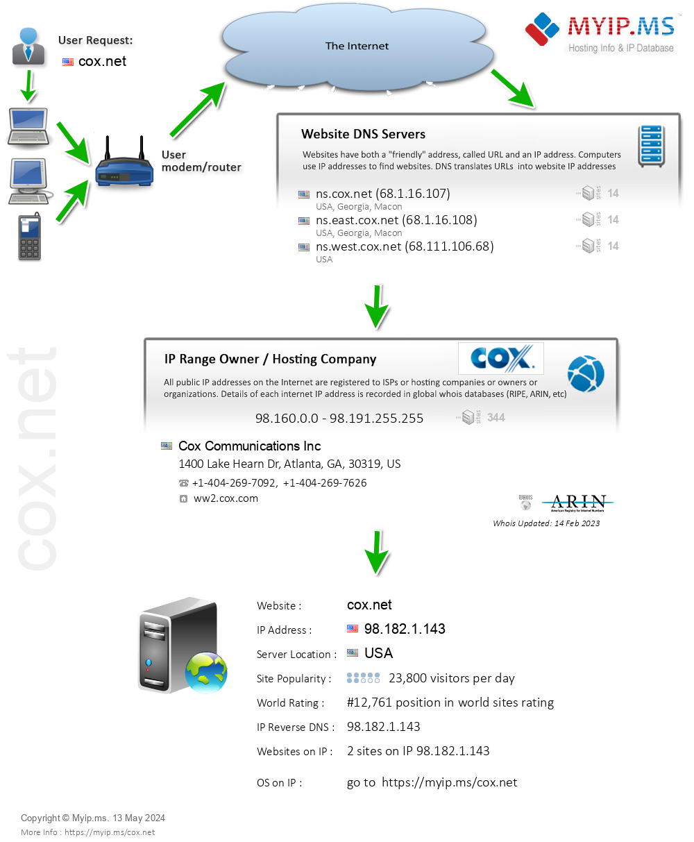 Cox.net - Website Hosting Visual IP Diagram