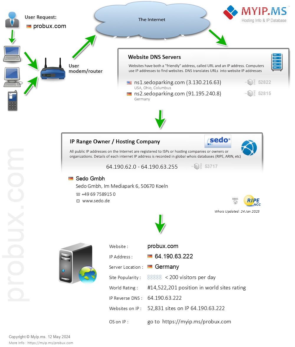 Probux.com - Website Hosting Visual IP Diagram