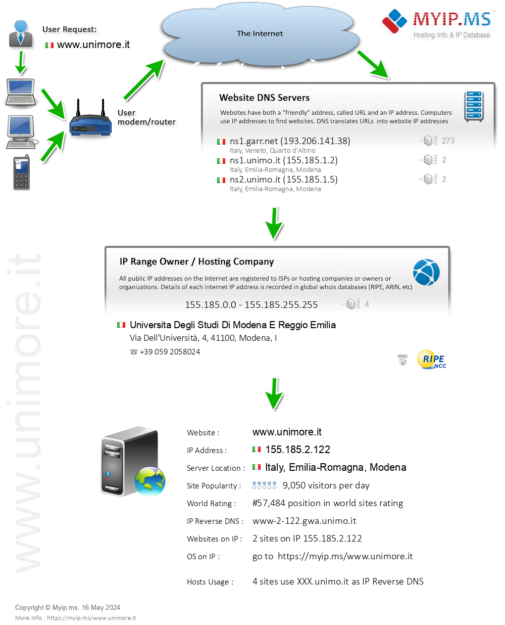 Unimore.it - Website Hosting Visual IP Diagram