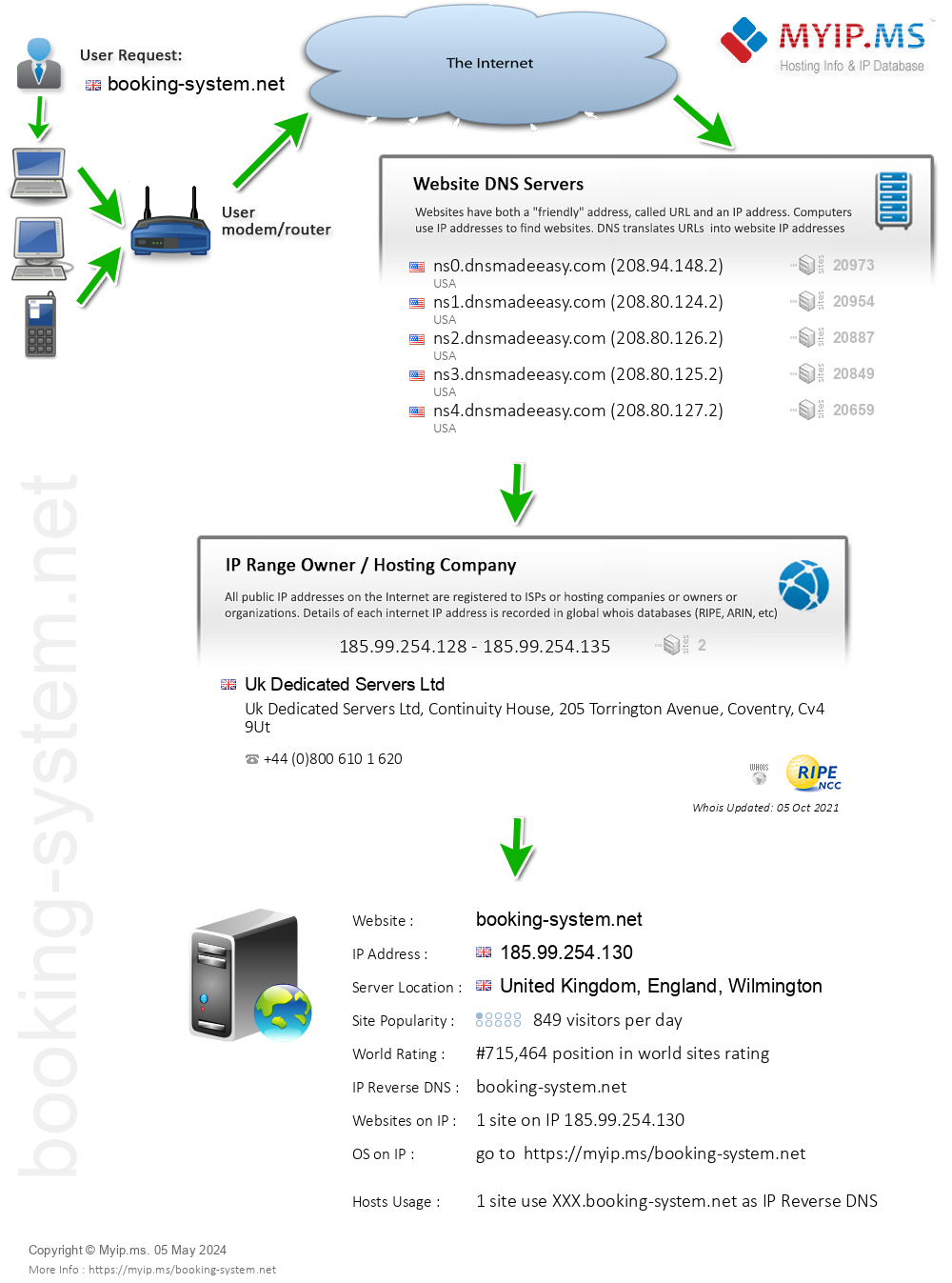 Booking-system.net - Website Hosting Visual IP Diagram