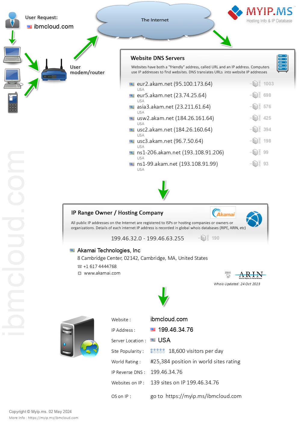 Ibmcloud.com - Website Hosting Visual IP Diagram