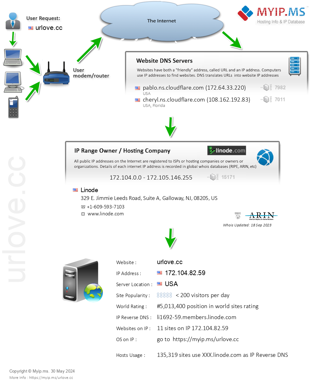Urlove.cc - Website Hosting Visual IP Diagram