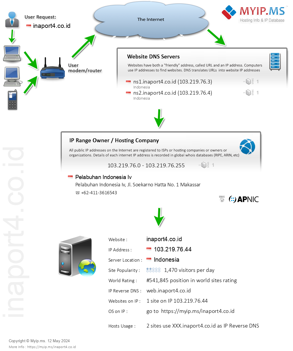 Inaport4.co.id - Website Hosting Visual IP Diagram