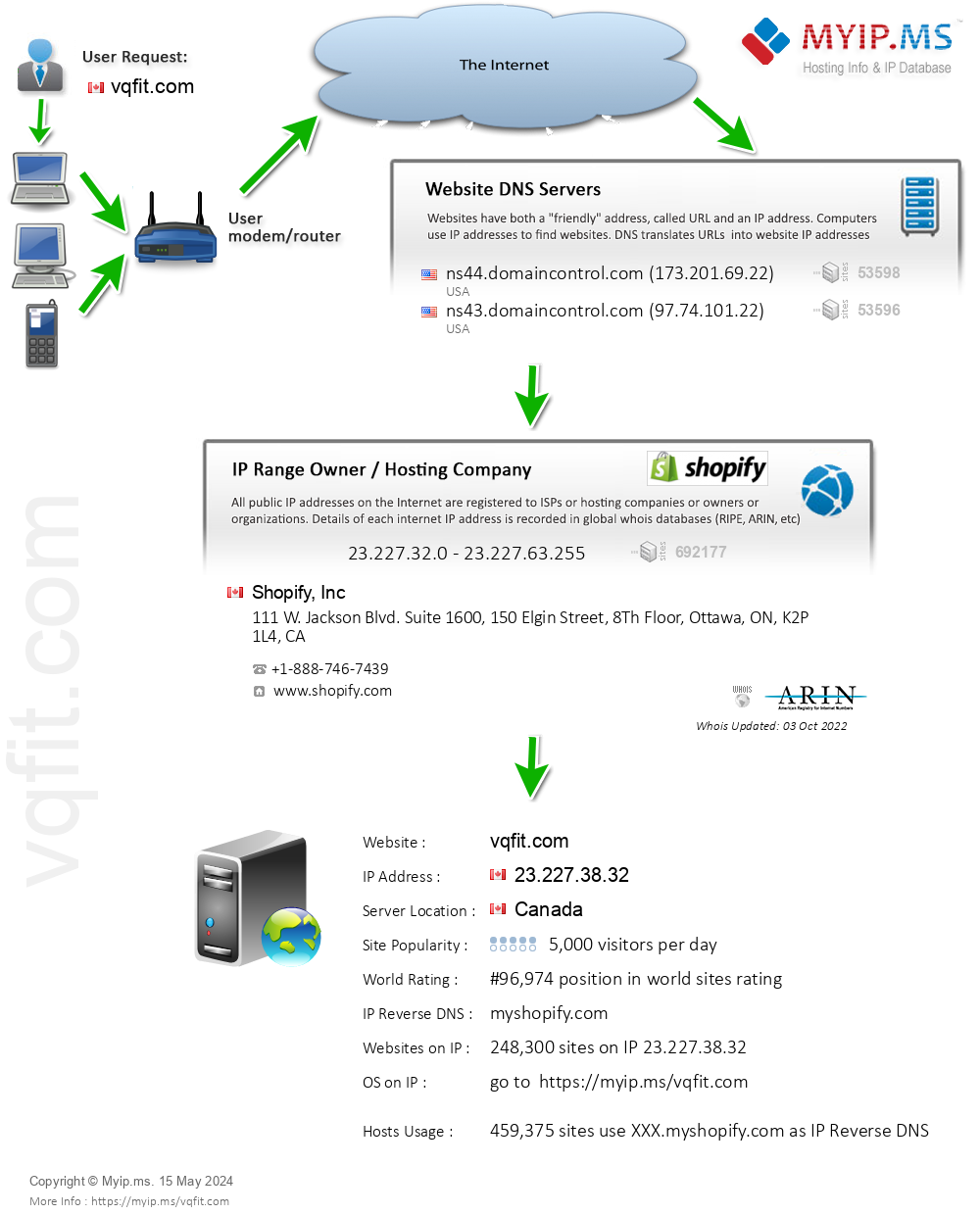 Vqfit.com - Website Hosting Visual IP Diagram