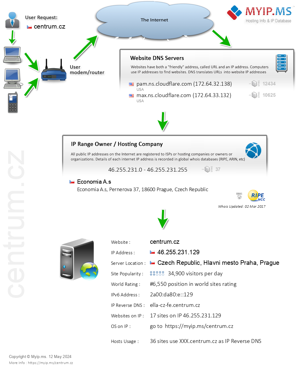Centrum.cz - Website Hosting Visual IP Diagram