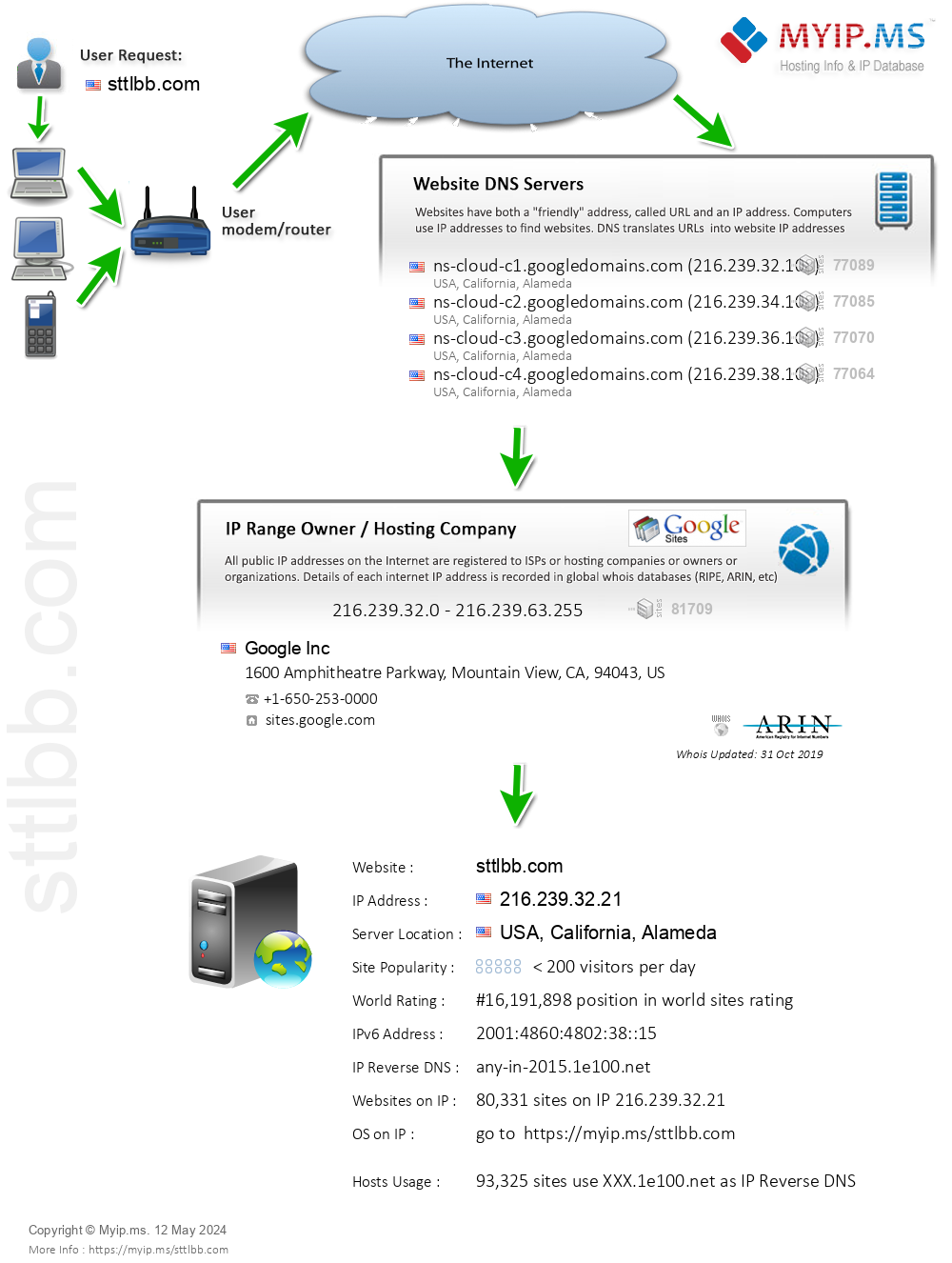 Sttlbb.com - Website Hosting Visual IP Diagram