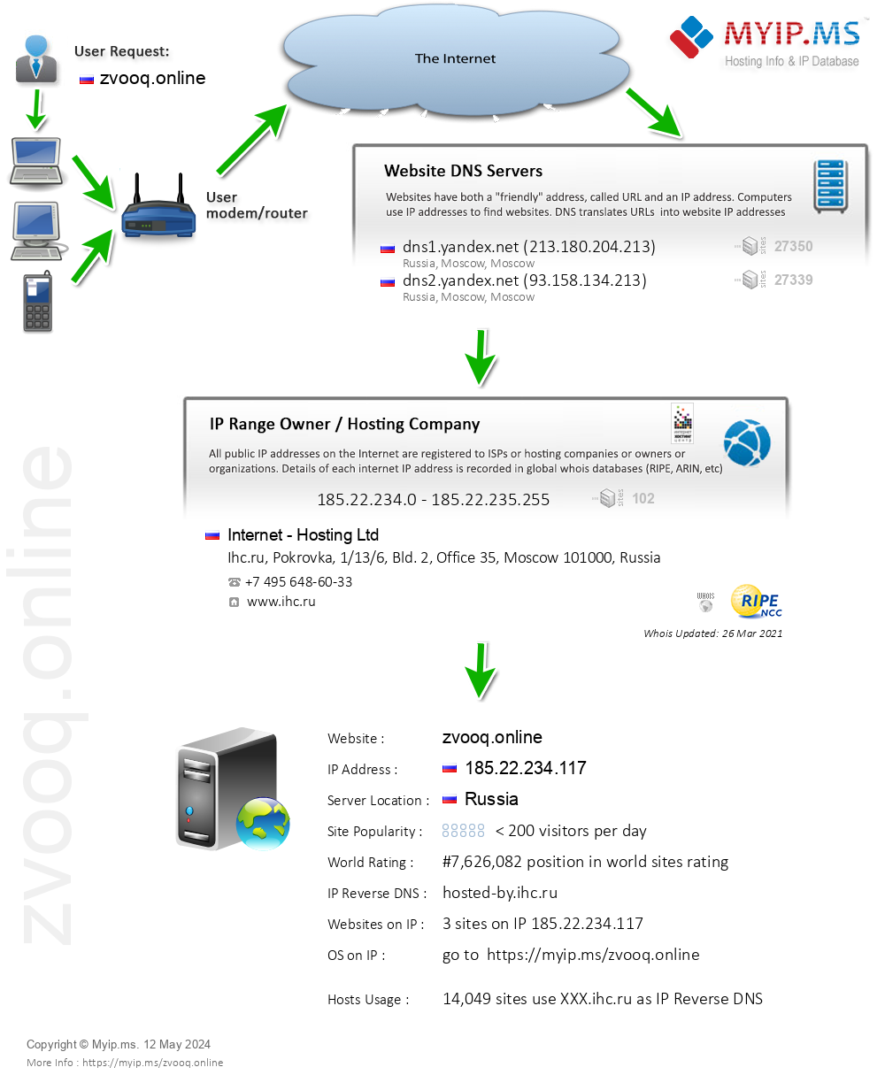 Zvooq.online - Website Hosting Visual IP Diagram