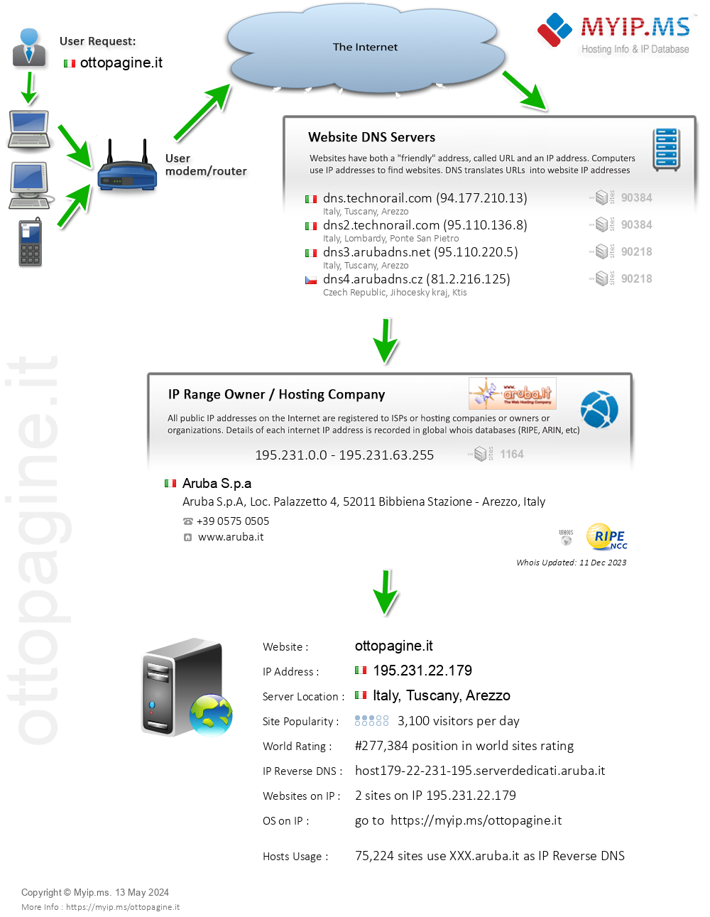 Ottopagine.it - Website Hosting Visual IP Diagram