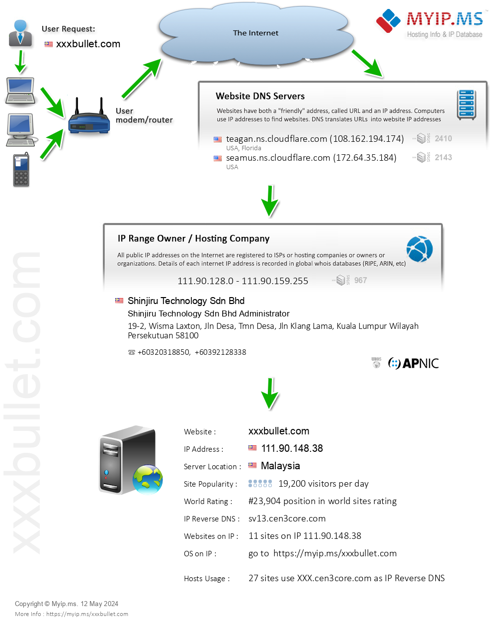 Xxxbullet.com - Website Hosting Visual IP Diagram