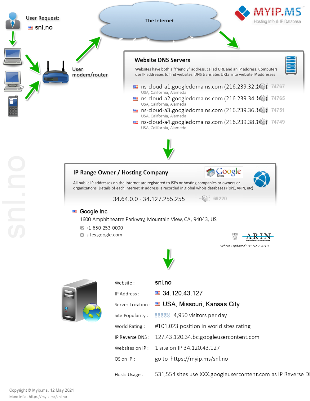 Snl.no - Website Hosting Visual IP Diagram