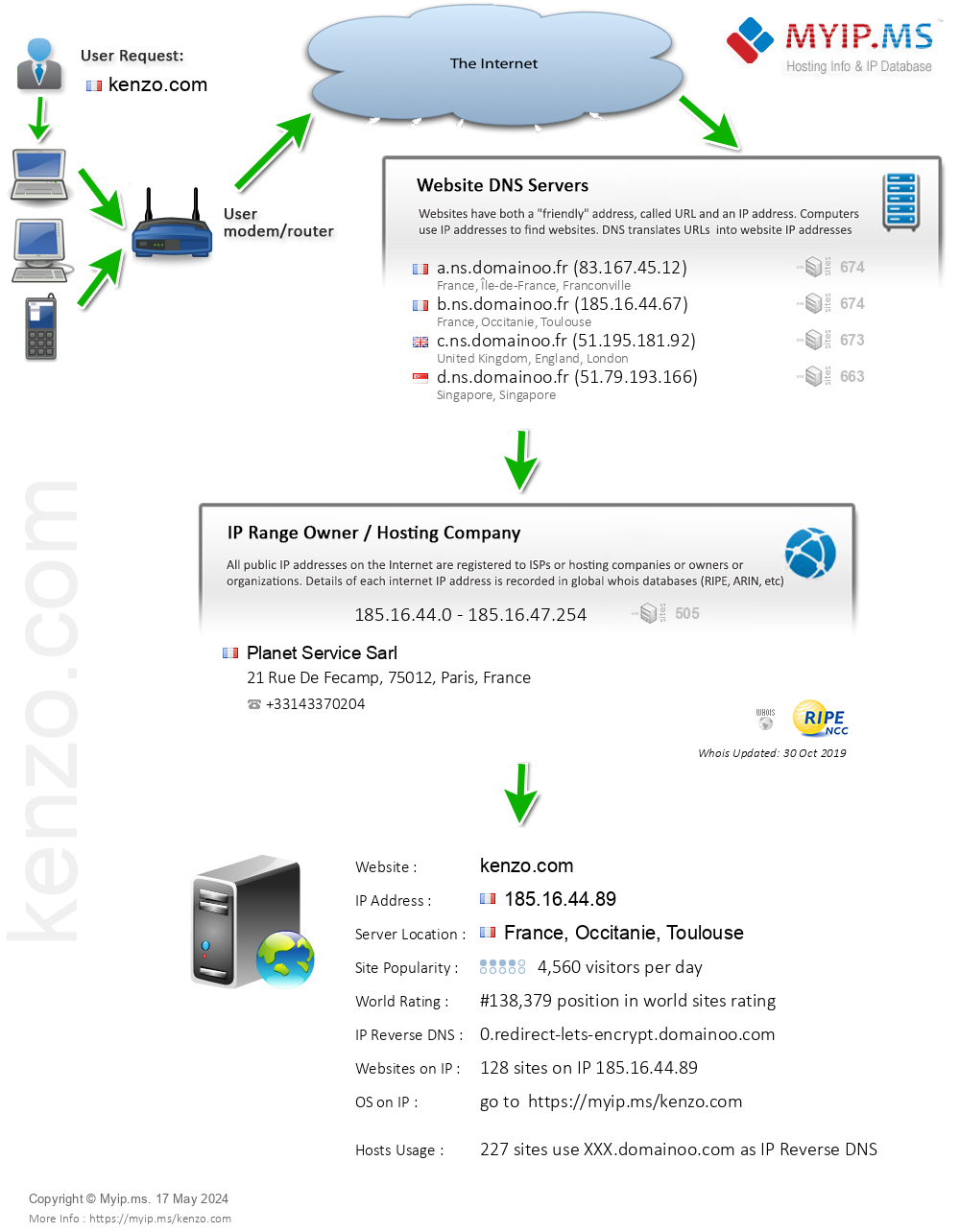 Kenzo.com - Website Hosting Visual IP Diagram
