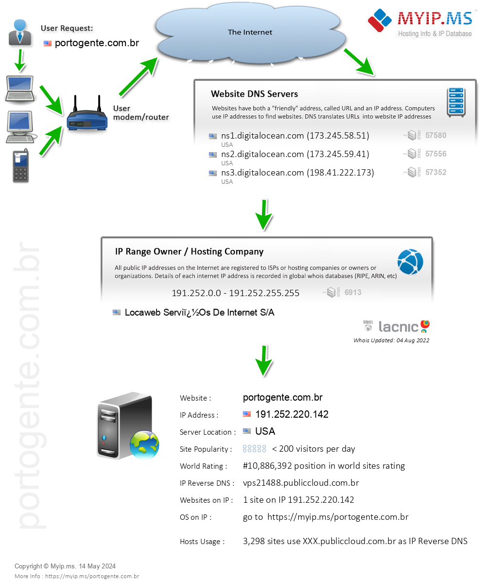 Portogente.com.br - Website Hosting Visual IP Diagram