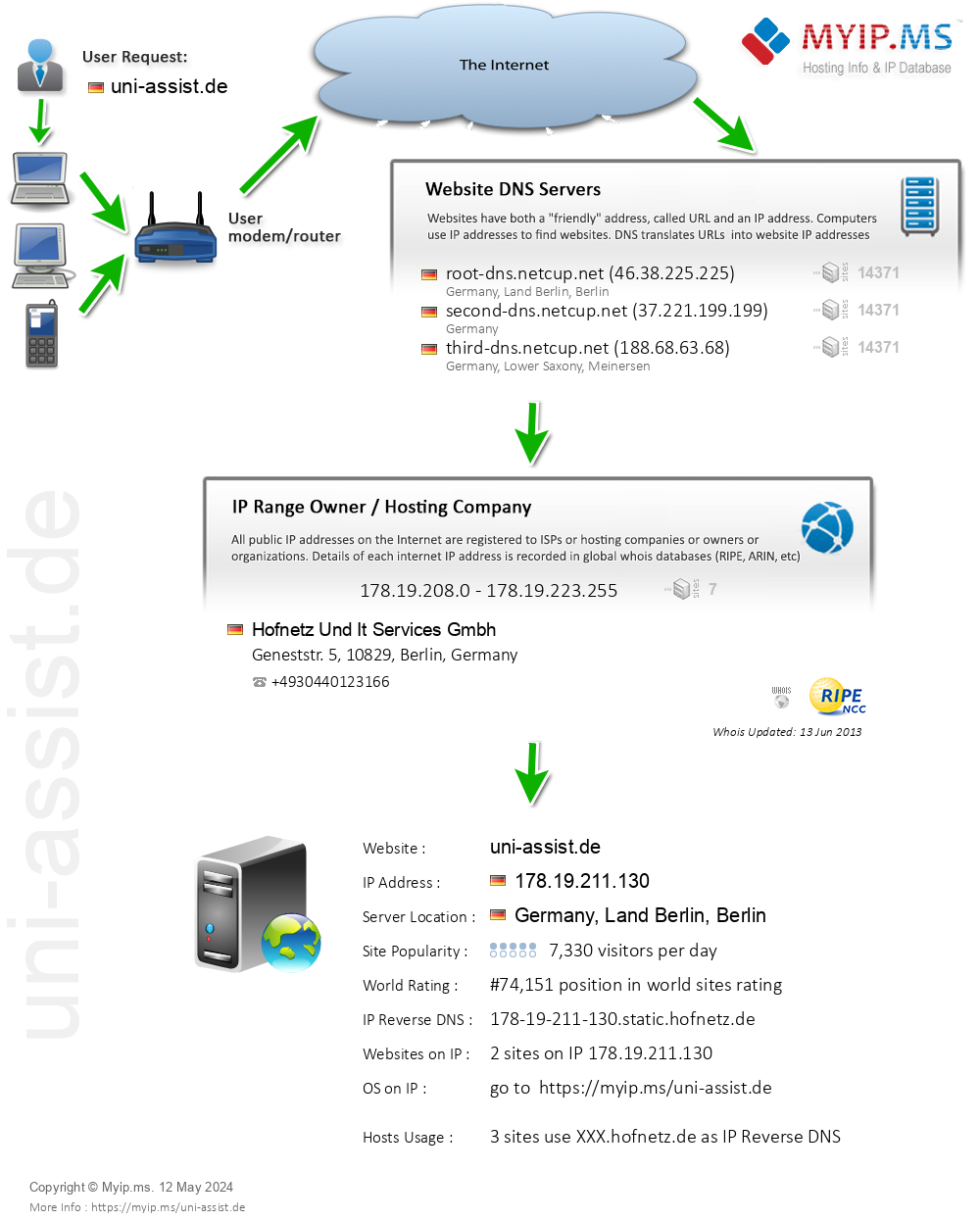 Uni-assist.de - Website Hosting Visual IP Diagram