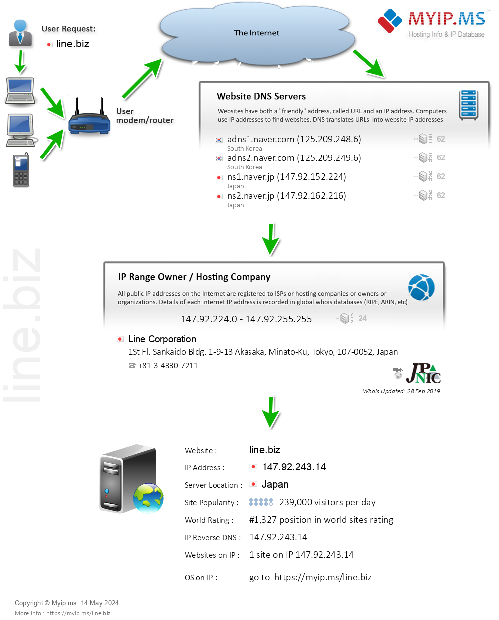 Line.biz - Website Hosting Visual IP Diagram