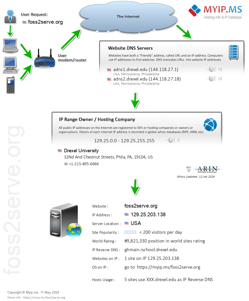 Foss2serve.org - Website Hosting Visual IP Diagram