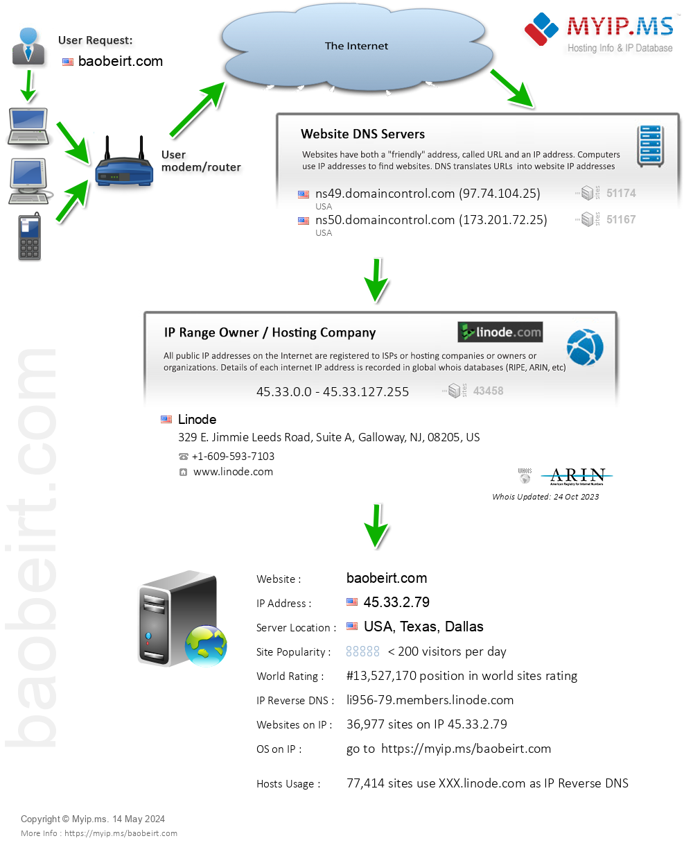 Baobeirt.com - Website Hosting Visual IP Diagram