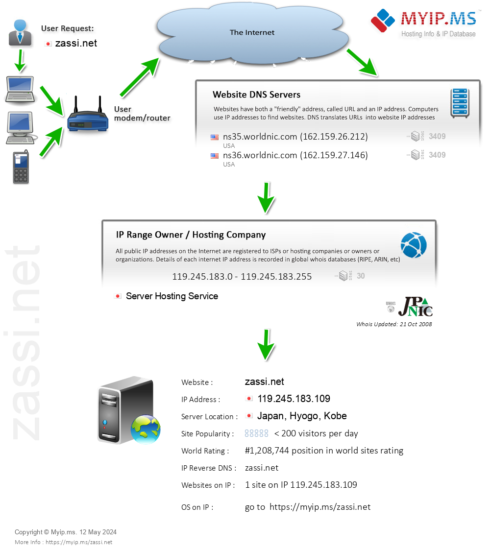 Zassi.net - Website Hosting Visual IP Diagram