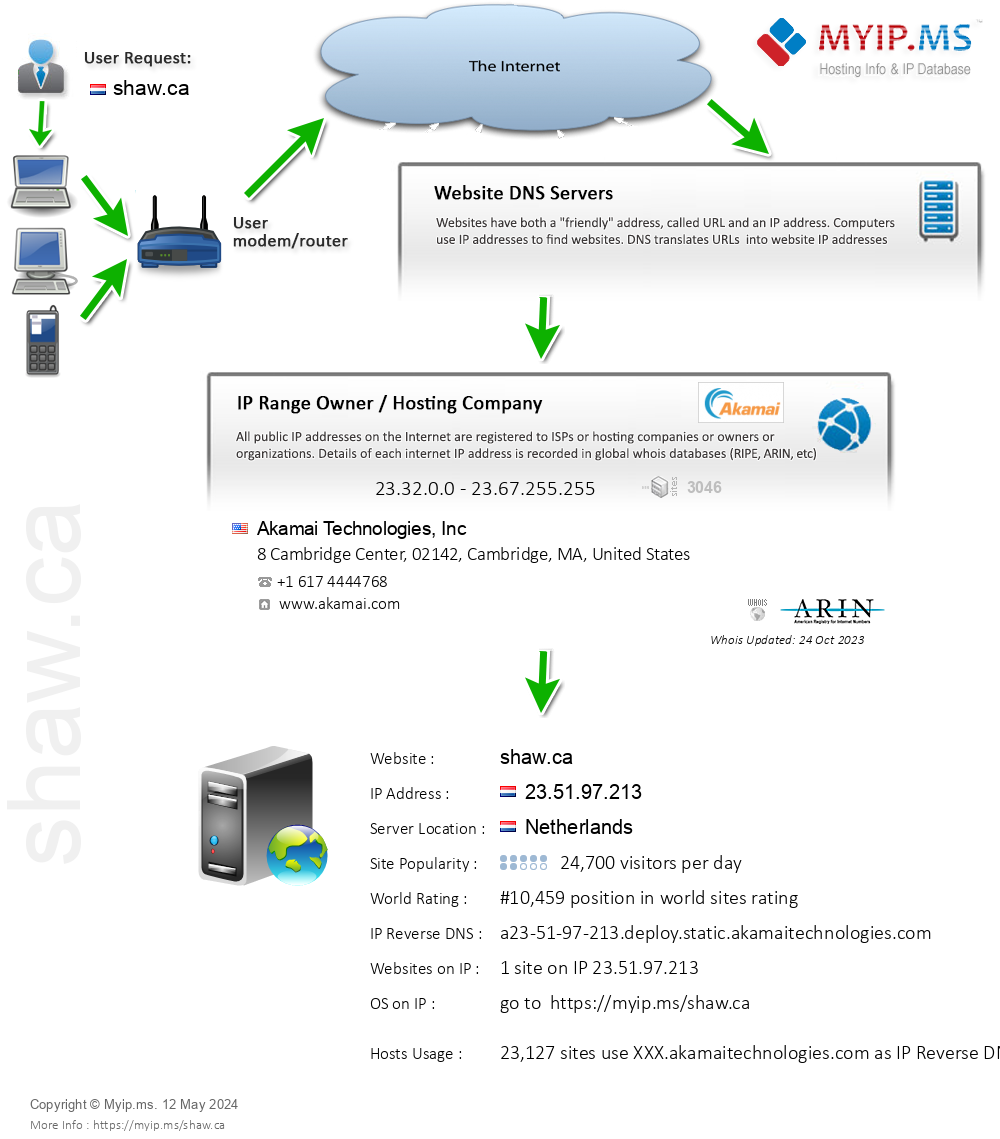 Shaw.ca - Website Hosting Visual IP Diagram