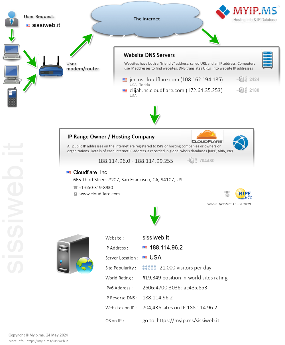 Sissiweb.it - Website Hosting Visual IP Diagram