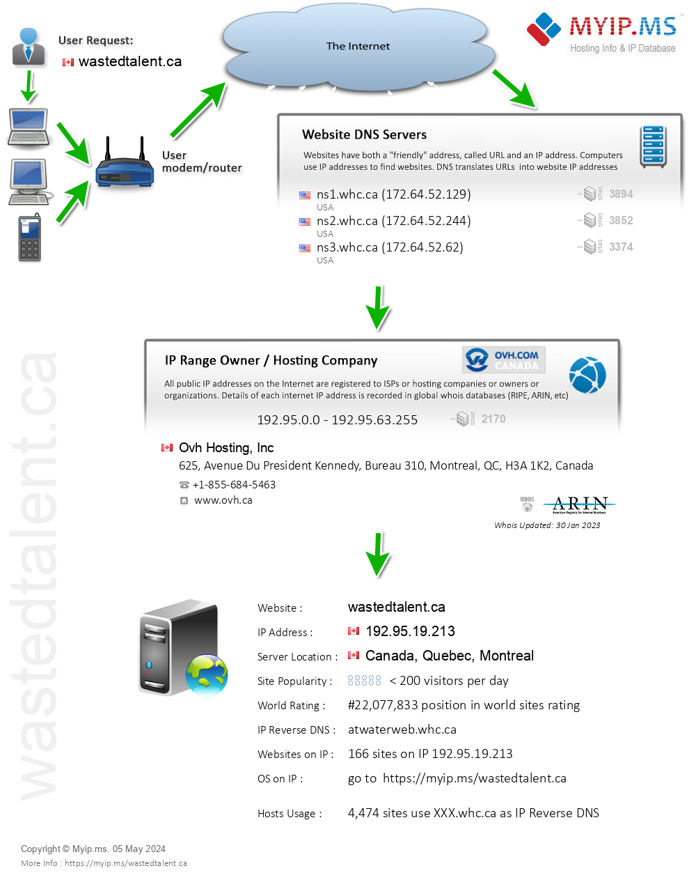 Wastedtalent.ca - Website Hosting Visual IP Diagram