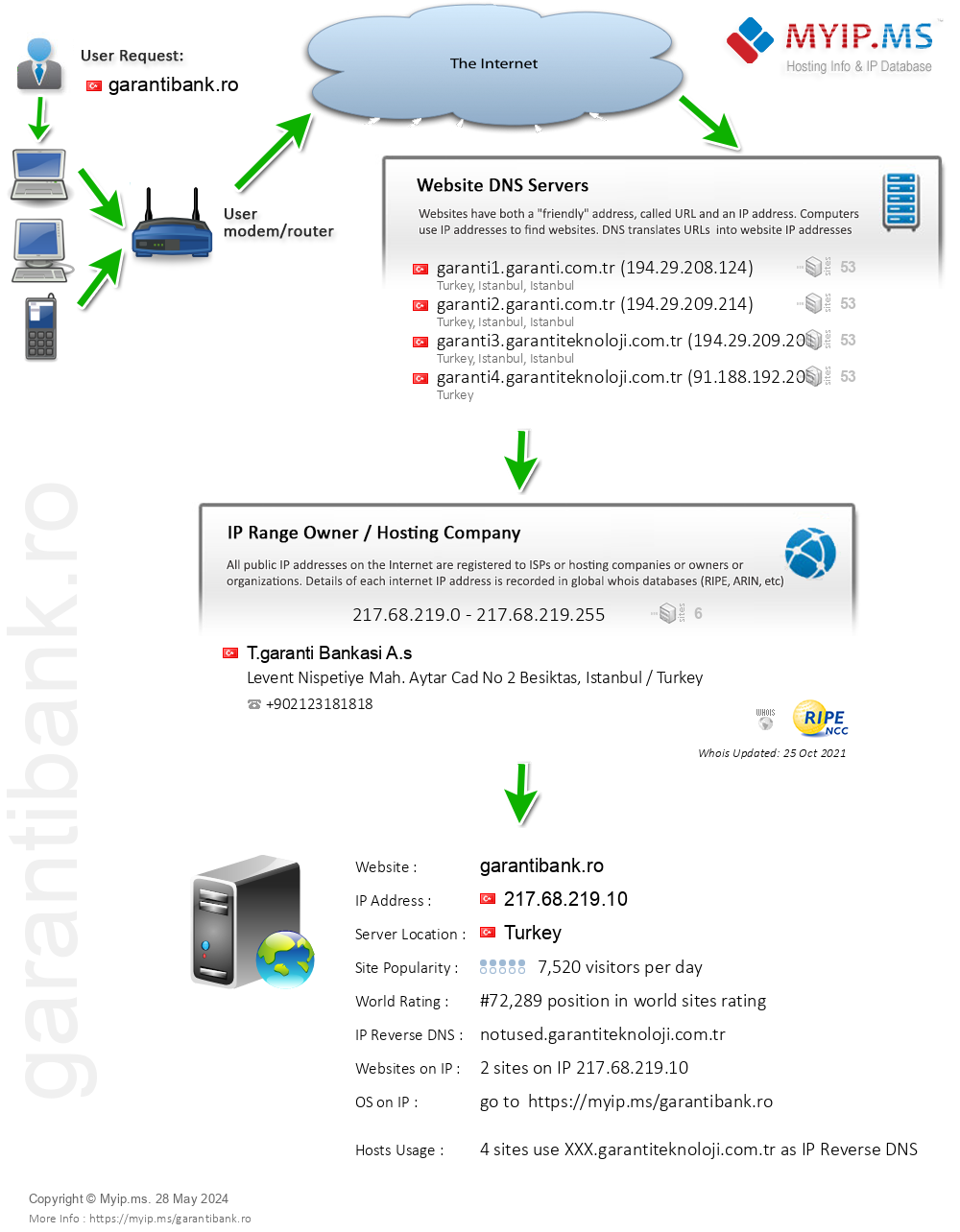 Garantibank.ro - Website Hosting Visual IP Diagram